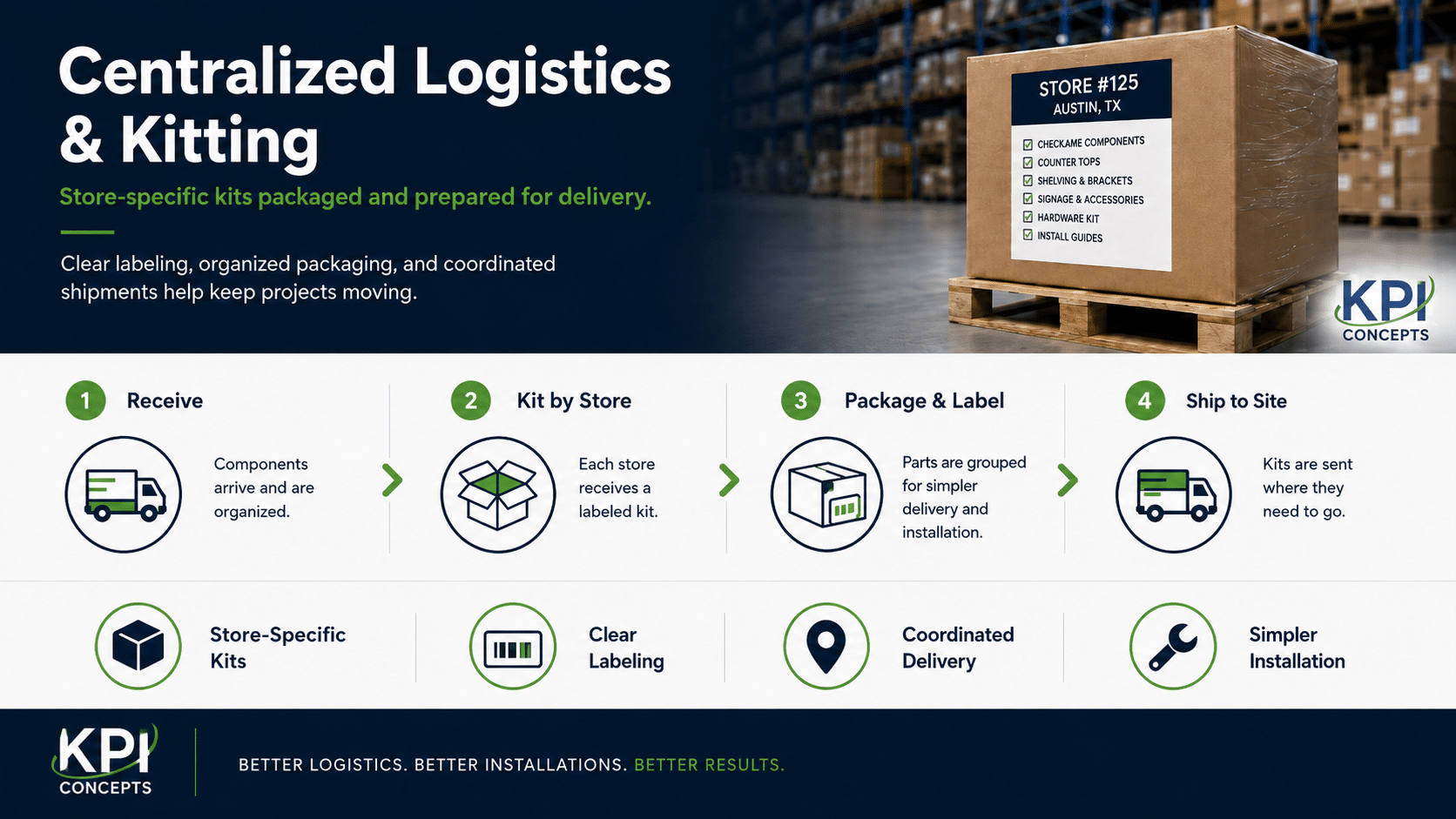 Centralized Logistics And Kitting For Store Fixture Rollouts