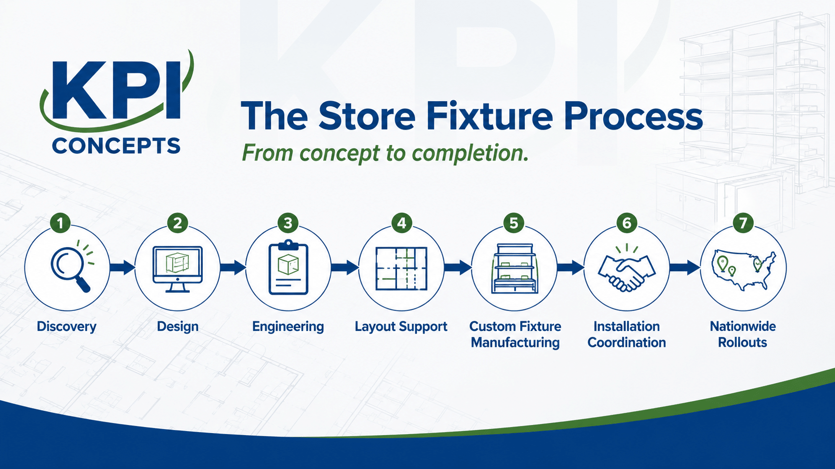 The Store Fixture Rollout Process From Discovery To Post-Rollout Support